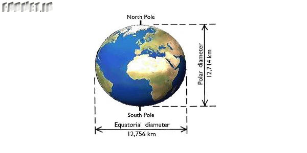 The-Earth-is-an-oblate-spheroid