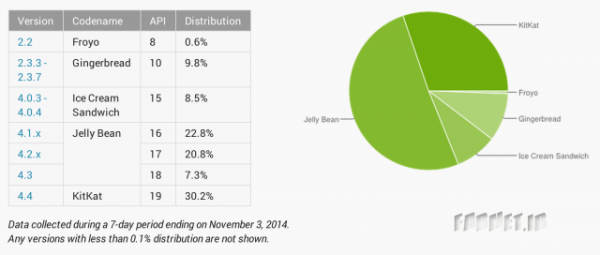 Android-Platform-Distribution-November-2014-640x272