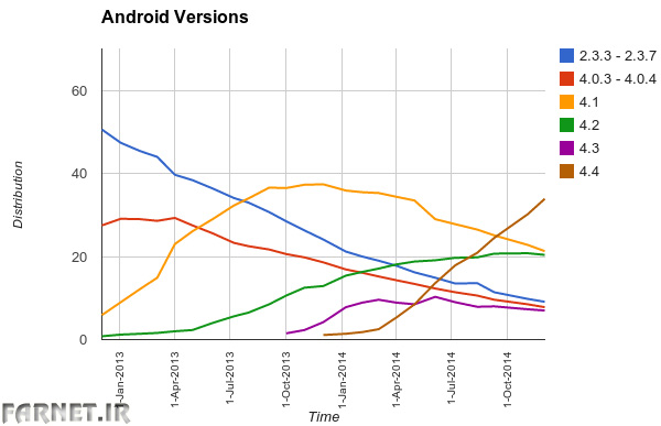 Android-chart