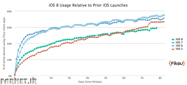 iOS-8-vs-prior-ios-launches