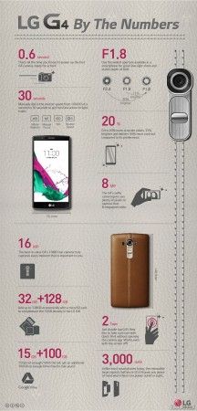 lg-g4 by the numbers infographic