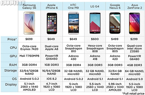 Fastest-Phones-chart-A-v2