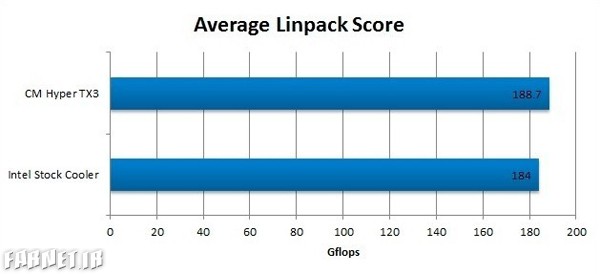average linpack score - intel cpu