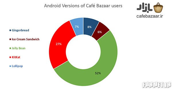 Iran-Android-Versions