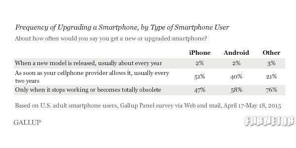 iPhone-Users-Upgrade-More-Frequently-Than-Android-Users