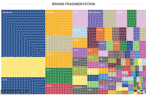 Android-Brand-Fragmentation