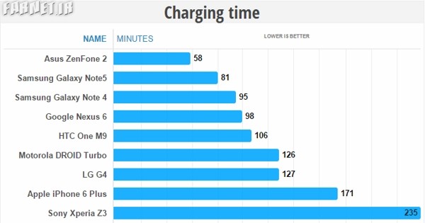 galaxy note 5 charging time