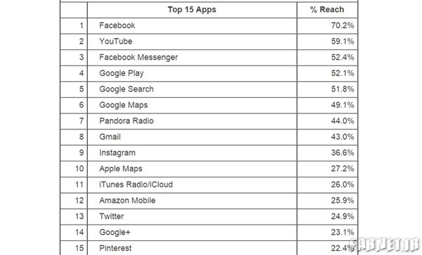 top-smartphone-apps-usa