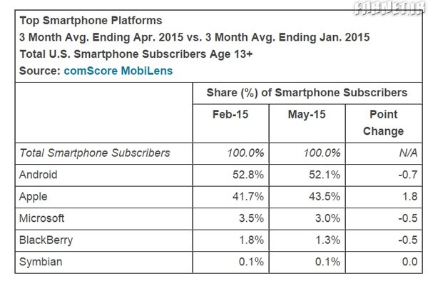 top-smartphone-platforms-usa