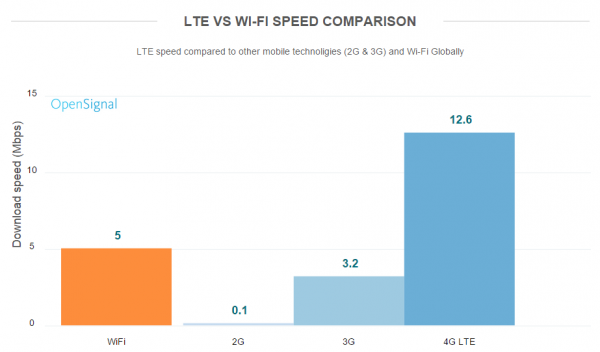 LTE vs WIFI Speed