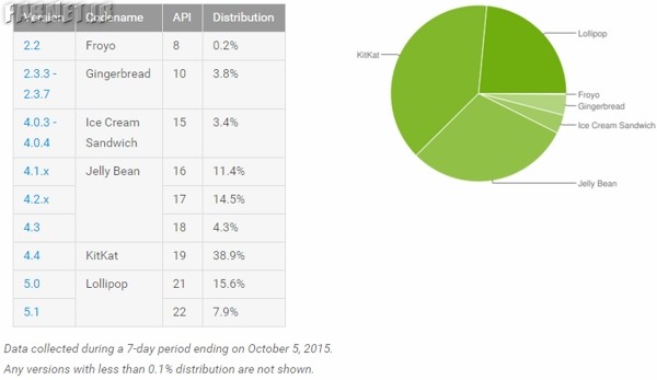 android_adoption_october_2015