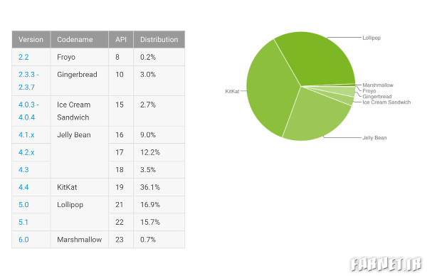 android-distribution-jan-2016