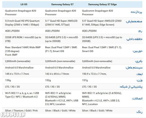 Comparison-Samsung-Galaxy-S7-and-Galaxy-S7-Edge-vs-LG-G5