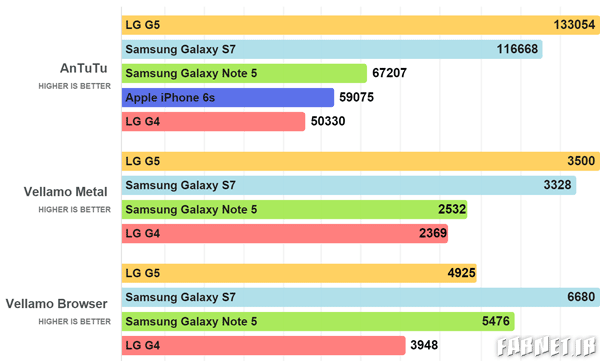 Galaxy-S7-vs-G5-benchmarks
