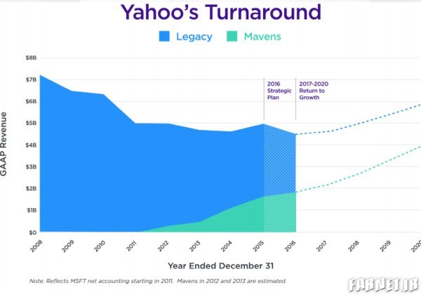 Yahoo-Turnaround