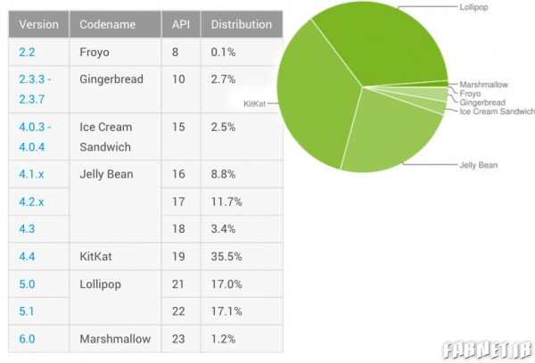 android-distribution-chart