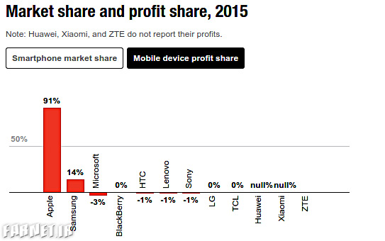 smartphone-profits