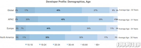 developer-age