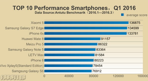 Fastest-phones-antutu-q1-2016
