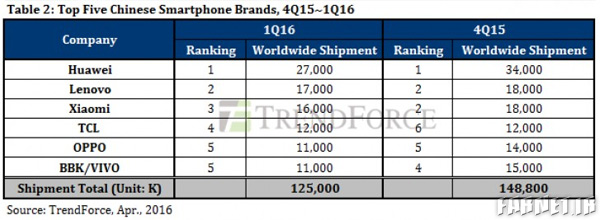 chinese-smartphone-shipments-q1-2016