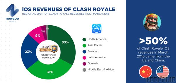 clash-royale-ios-revenue