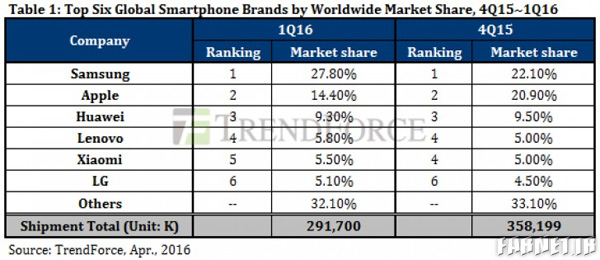 smartphone-shipments-q1-2016