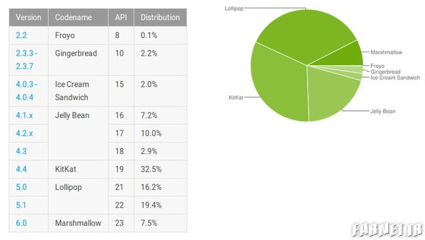 android-distribution-april