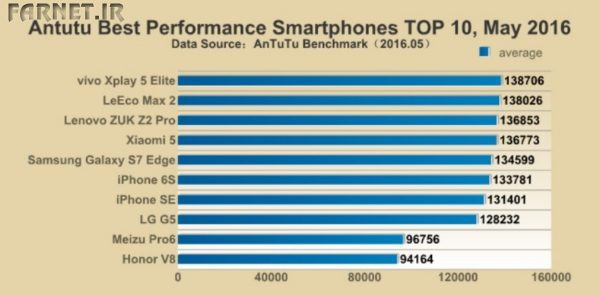 AnTuTu-May-2016-performance-benchmarks