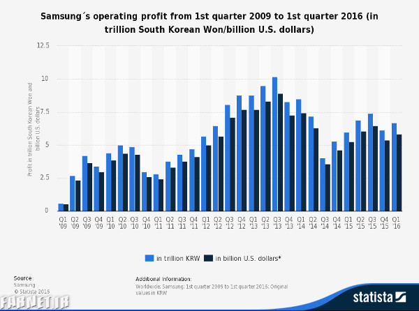 samsungs-operating-profit-2009-2016