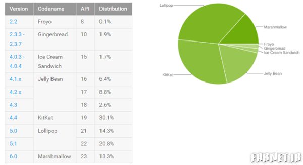 android distribution