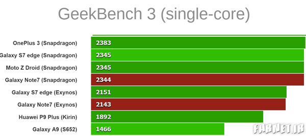 Galaxy-Note-7-benchmarks-GeekbenchS