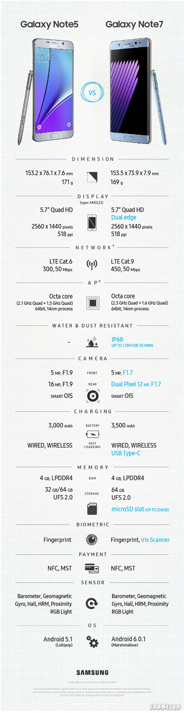 Note 7 VS Note 5 infography