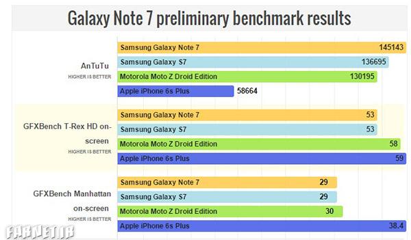 Samsung Galaxy Note 7 benchmarks we ran a few on the test unit, it's still a beast
