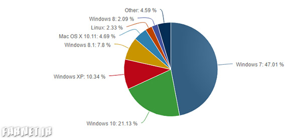 Windows 10 now claims more than 21% market share