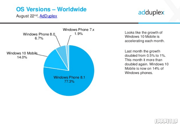 windows 10 mobile Statistics