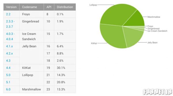 android-distribution-july-2016-840x467
