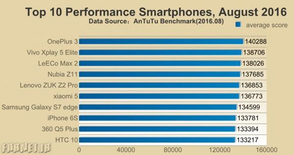 android-top-antutu-benchmarks
