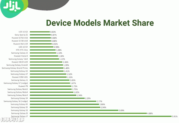 iran-android-phone-device-marketshare