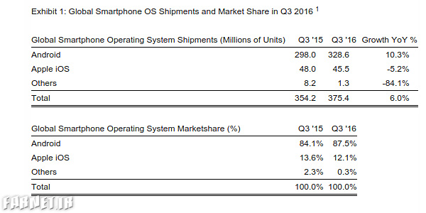 global-smartphone-os-market-share