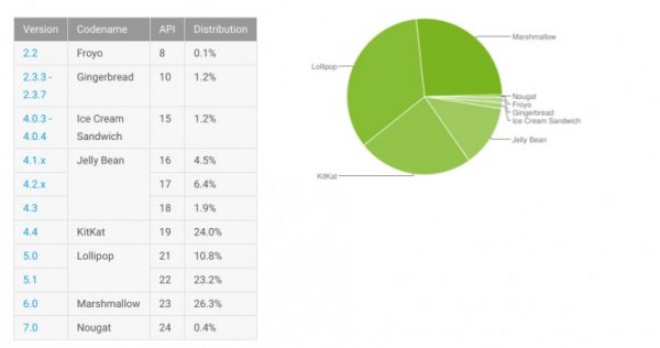 android-distribution-numbers-for-december-show-nougat-at-0-4-of-the-market