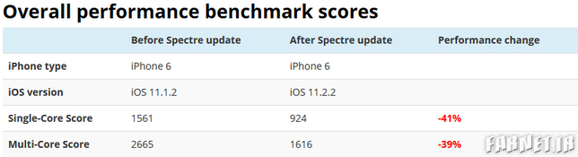 iOS 12.2.2 Benchmark