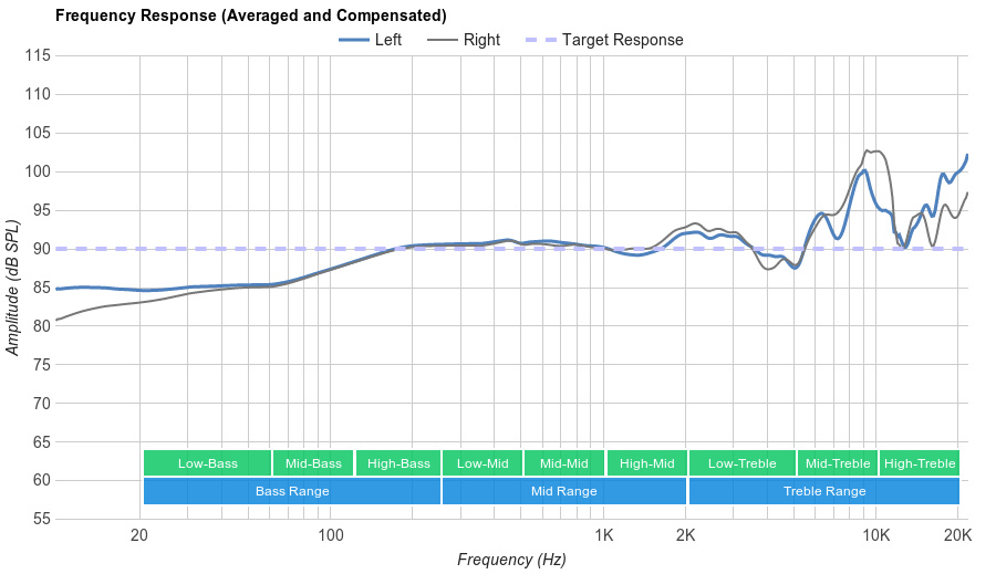 گراف پاسخگویی فرکانسی DT880 Pro