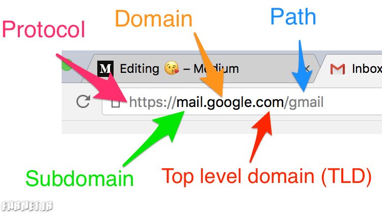 ساختار یک URL رایج