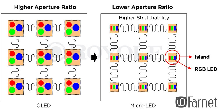 نمایشگر micro-LED انعطاف‌پذیر